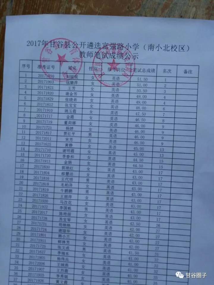 2017年甘谷县富强小学公开遴选教师笔试成绩公示