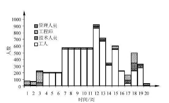 如何繪製人力資源負荷圖