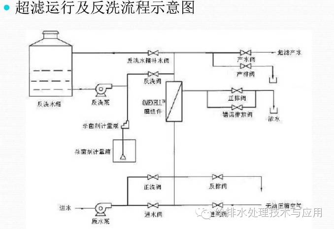 超滤设计及工程运用