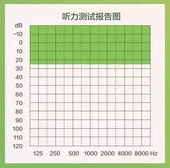 座標軸1聽力圖是記錄純音聽力測試結果的圖表,他體現了受試者聽力水平