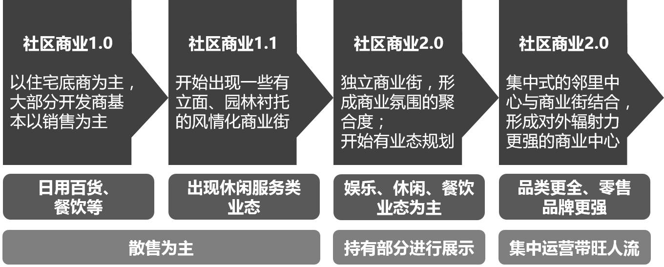 瑞威研究院社區商業模式探究