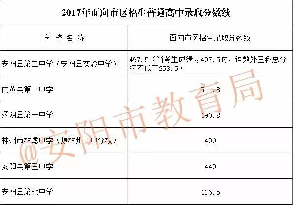 2017年河南中考各地市分数线汇总