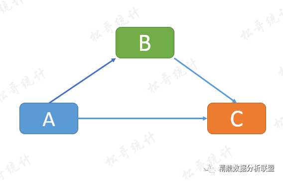 中介效应,调节效应与交互作用咋回事?