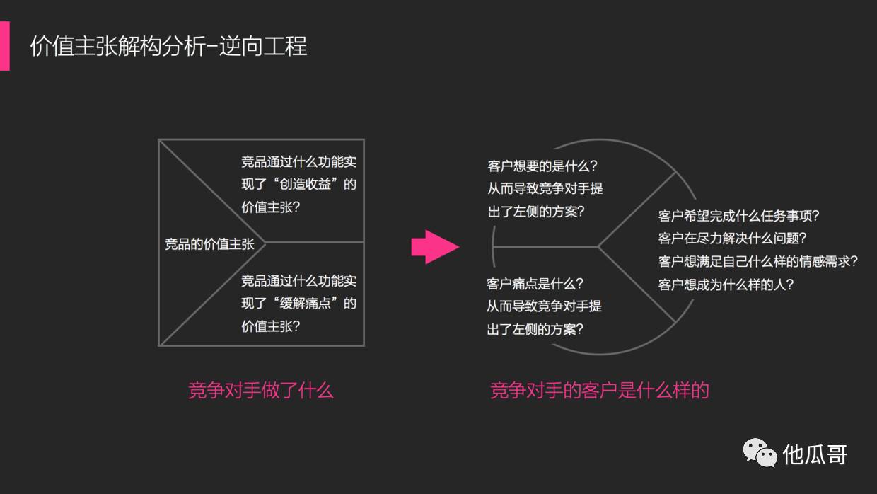 價值主張畫布的逆向使用這一次我們需要從左向右使用這個畫布.