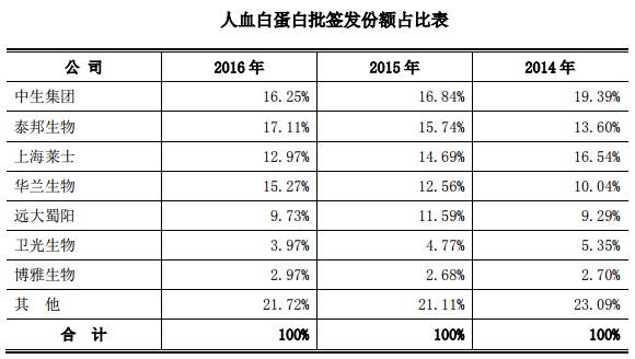 蘭州所,上海所;泰邦生物含山東泰邦,貴州泰邦,西安迴天;上海萊士含