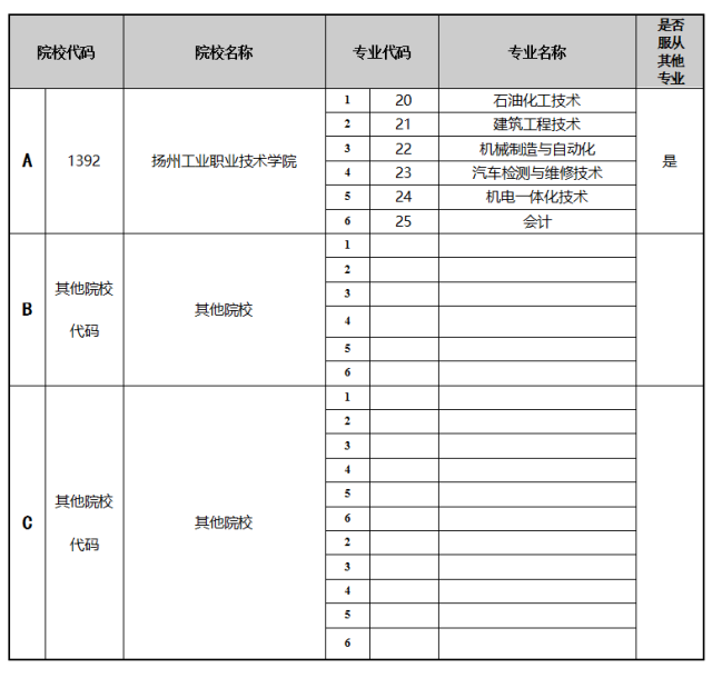 志願填報 | 江蘇省文科199分,理科223分以上即可填報揚州工業職業技術