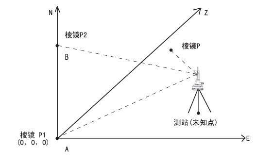 多数人都不知道苏光hts612l全站仪还有这些隐藏功能