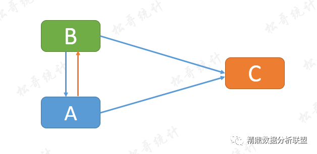 中介效应调节效应与交互作用咋回事