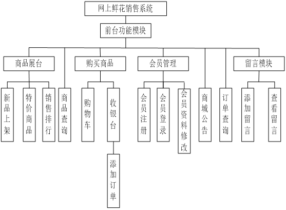 花店组织结构图怎么画图片