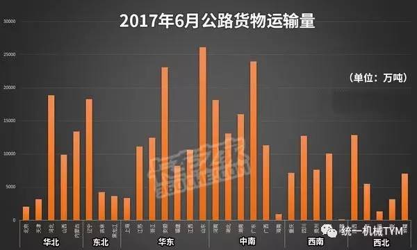 現將今年6月公路貨物運輸量,週轉量公佈如【貨運量情況】然而,局部