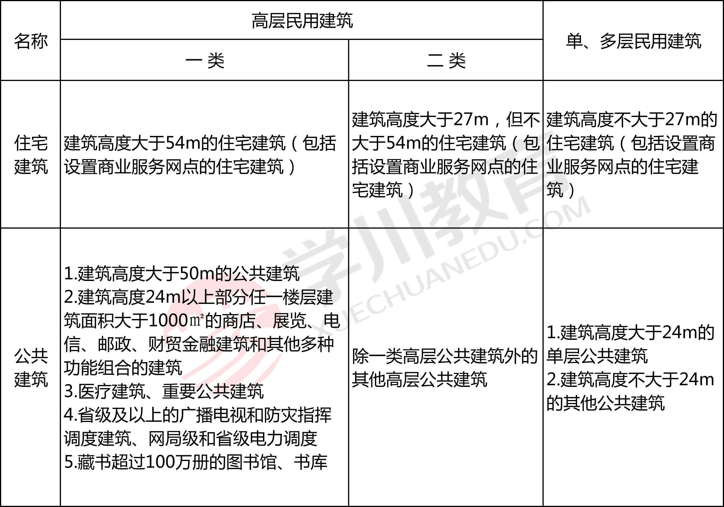 如何理解民用建筑分类中常见的七个问题