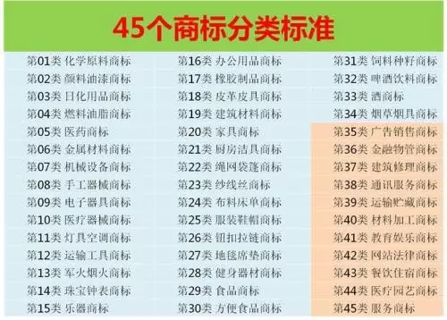 商標種類和商標分類不是一回事? 區別看這裡!