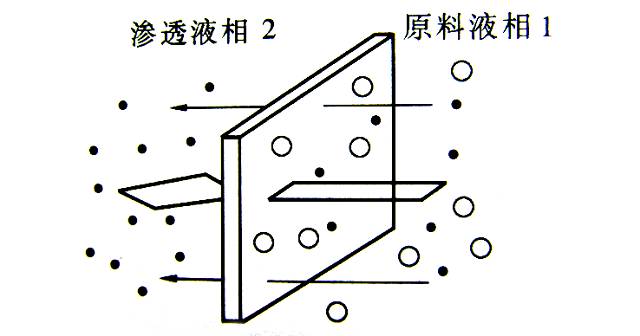 天健学堂│膜过滤技术