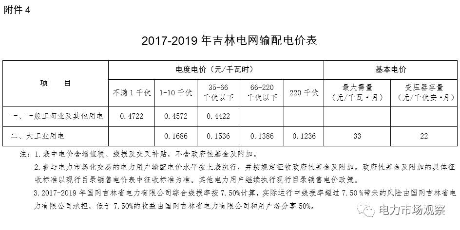 吉林貴州電價調整燃煤發電機組標杆上網電價分別上調014分千瓦時152分