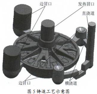 要考虑的,又考虑到此零件泥芯需要拼装且下芯方便,现将分型面设个冒口