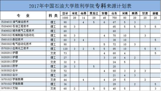 關注2017年中國石油大學勝利學院12個專科專業面向9個省自治區共招收