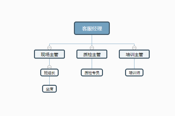 基本组织架构与岗位设置