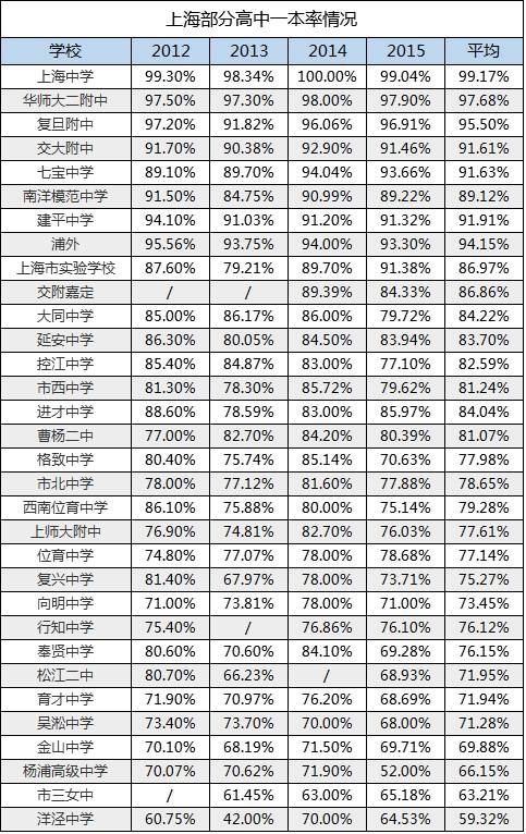 上海高中清北復交率高考一本率比對僅供參考