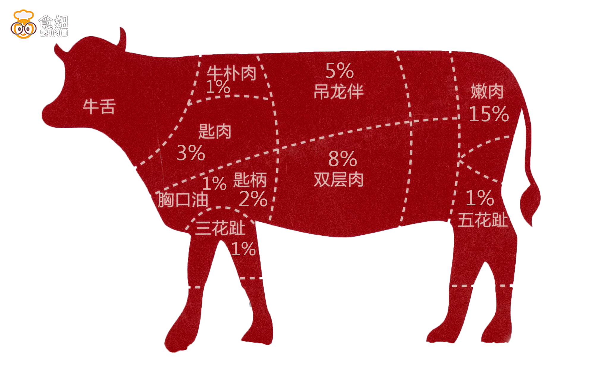 五花就是牛身上最精贵的部位,只占1%,是每个牛肉火锅店里最抢手的部分