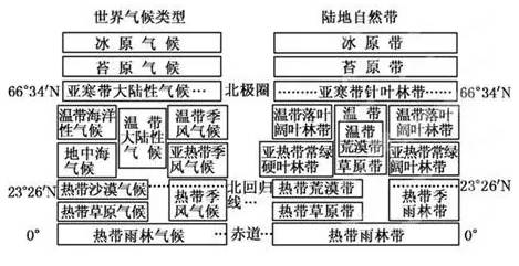 世界自然带分布规律图图片