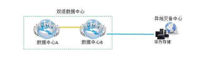 认识容灾方案—两地三中心