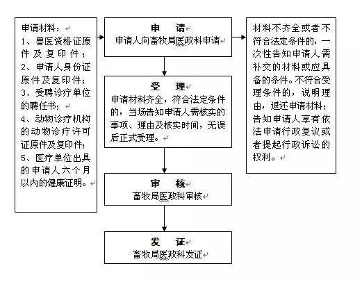 執業獸醫註冊和備案審批條件及辦理程序