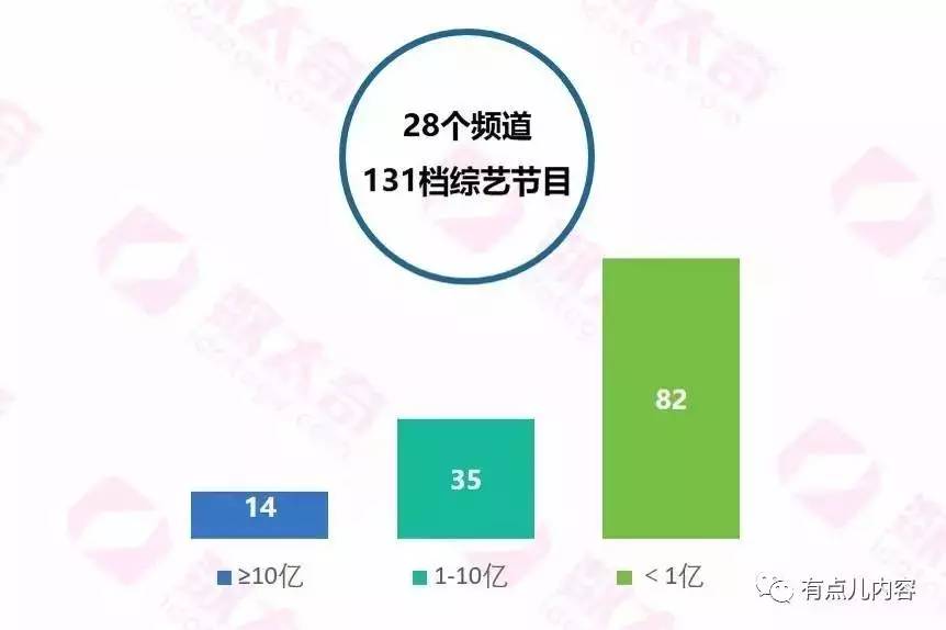 電視綜藝冰火兩重天網絡端熱播電視端陷困局頭部穩固二三線招商難