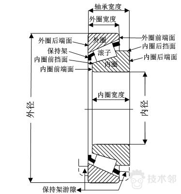 單列圓錐滾子軸承一般由內外套圈,滾動體,保持架組成.