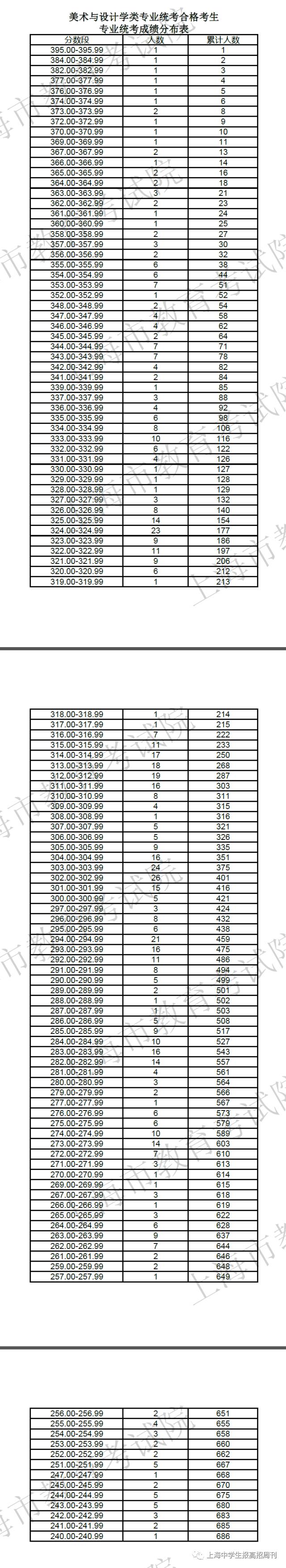2 音乐学类专业统考合格考生成绩分布表