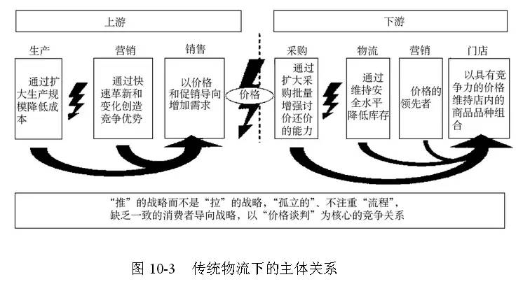 周一术语篇全球供应链管理经典模型