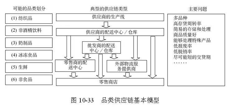 周一术语篇全球供应链管理经典模型