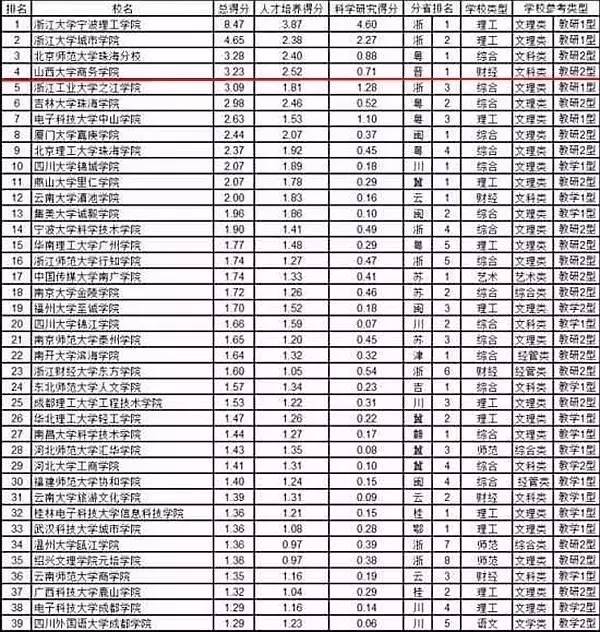 為什麼我不建議你報考山西大學商務學院