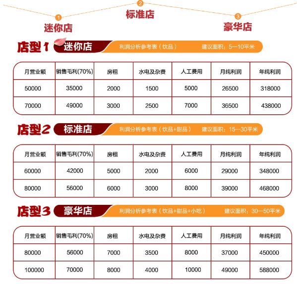 奶茶店利润分析:奶茶店投资成本和收益