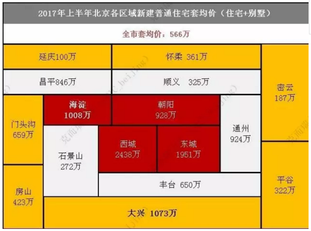 重磅2017年上半年北京房價地圖