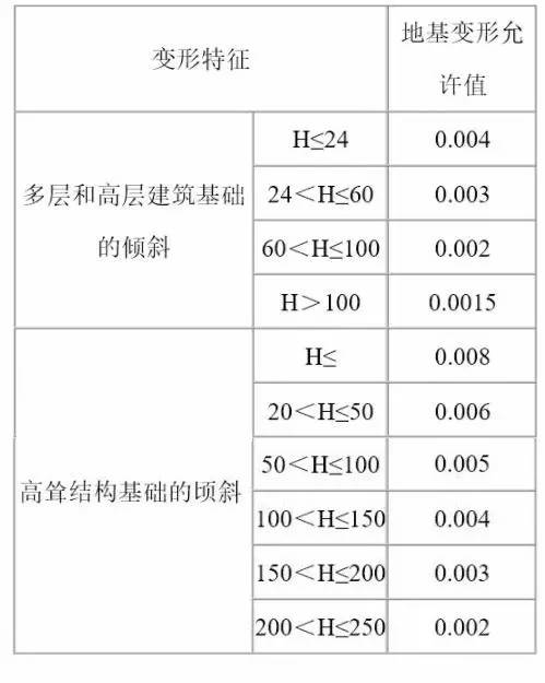 基坑監測中舉足輕重的一環沉降觀測預警值確定