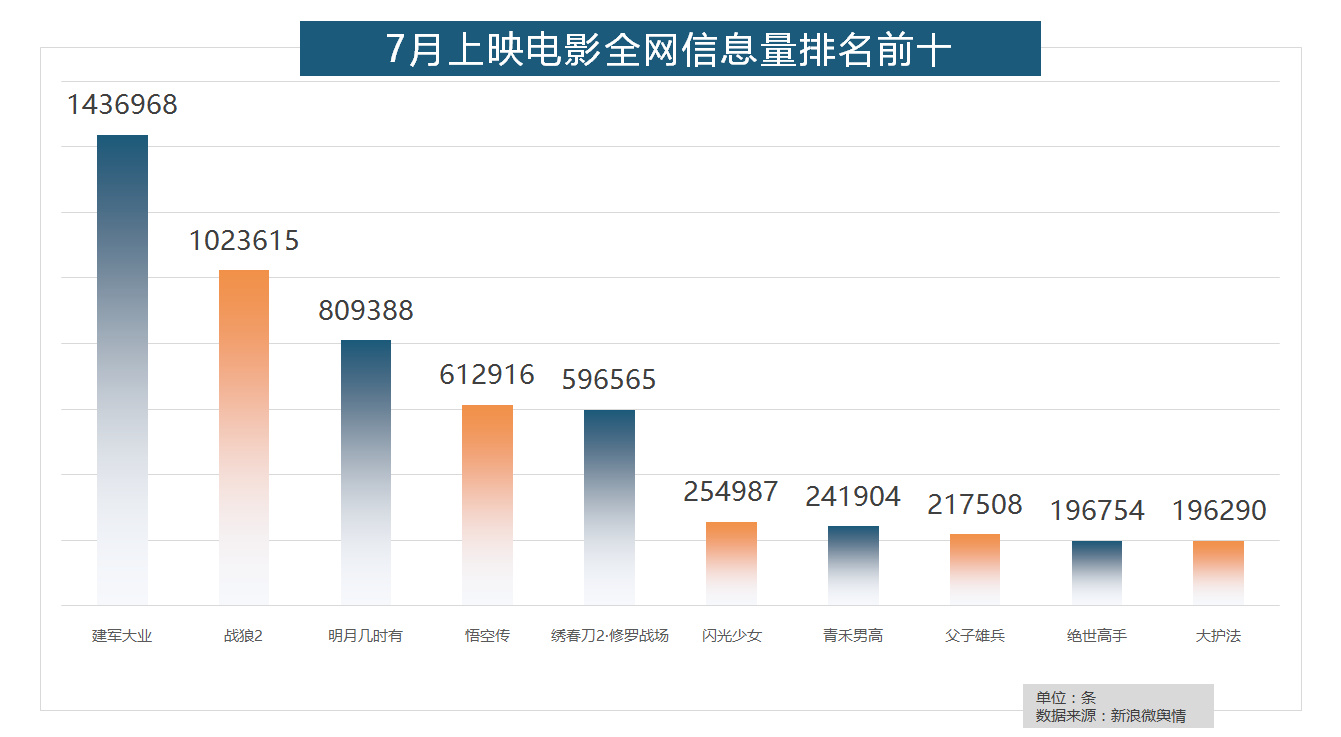 而在在票房方面,《戰狼2》以超13億的票房位列榜首,《神偷奶爸3》位居