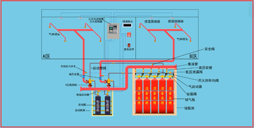 註冊消防工程師-氣體滅火系統分類和組成b