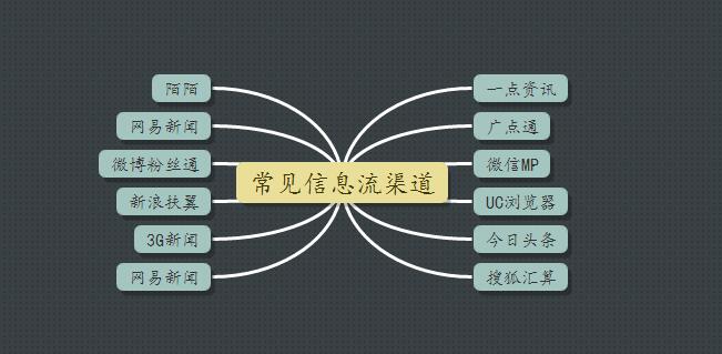 ios應用難推廣,開發者移師信息流廣告