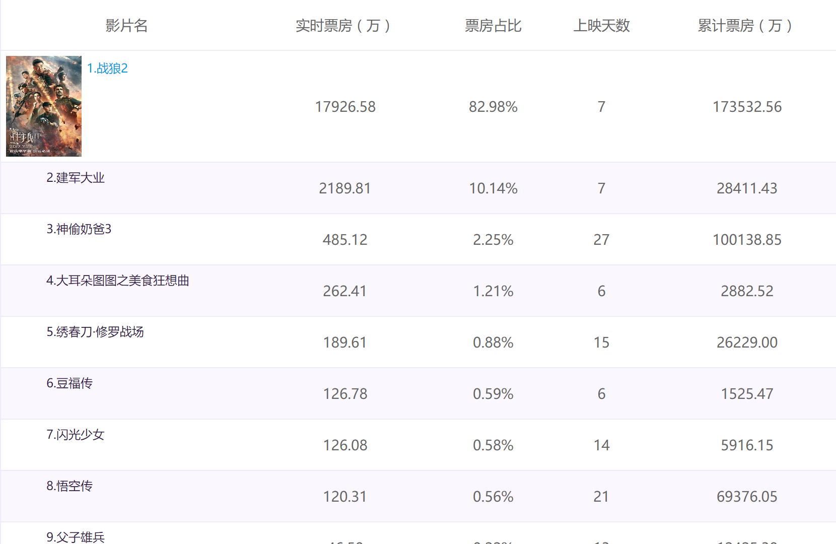 战狼2国内票房图片