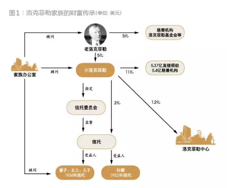 洛克菲勒家族2020财富图片