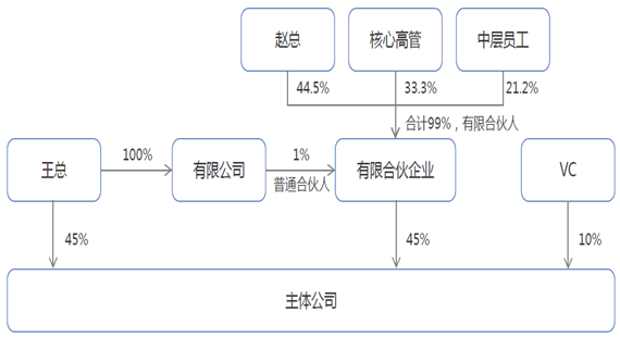 干货 创业者的股权人生