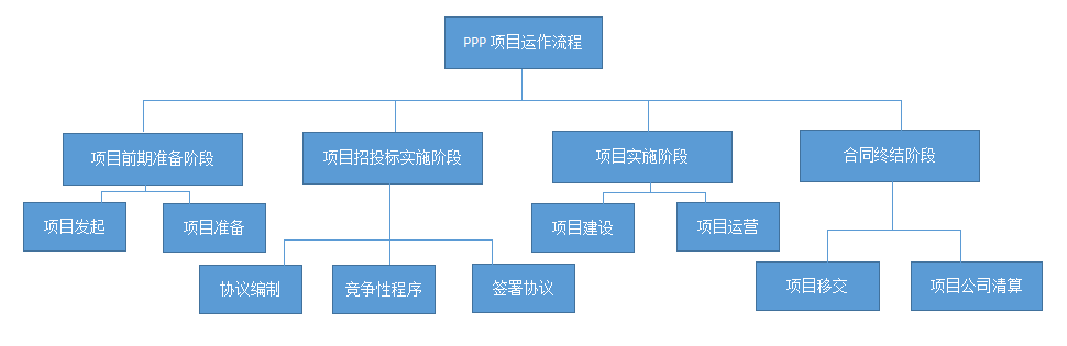 ppp项目咨询流程(四)合同终结阶段