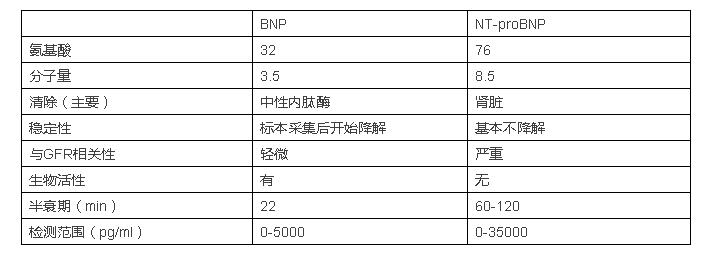 n末端腦鈉肽前體ntprobnp