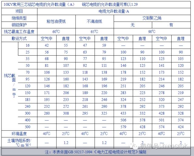 電纜載流量表四,導體最小截面應滿足機械強度的要求.