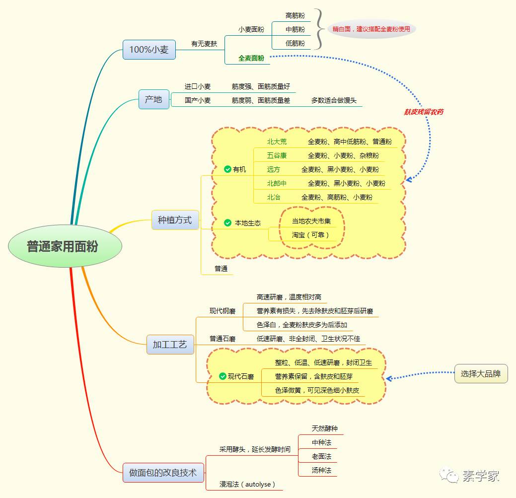 (点击图片可以放大看)先看看一张思维导图:普通家用面粉一普通家用