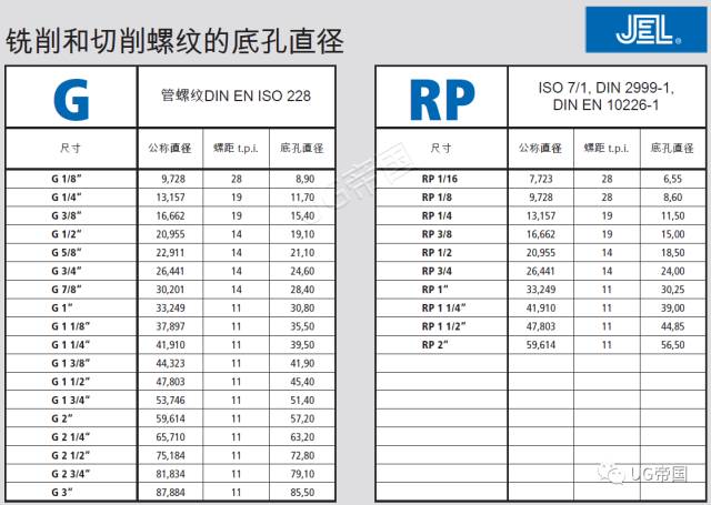 美標超細牙與惠氏螺紋,對照表如下