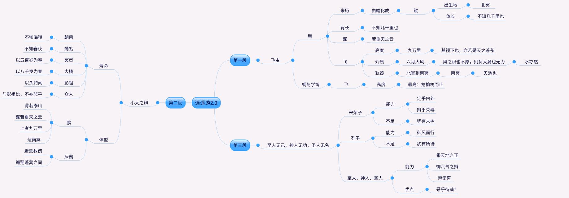 逍遥游背诵思维导图图片