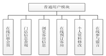 圖2.4 管理員用戶功能模塊圖 門店負責人功能模塊圖