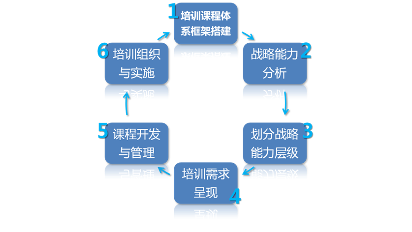 从培训体系的内在逻辑性和关联度来看,一个系统的培训体系需要以企业