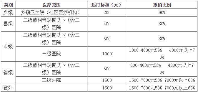 重磅2017衛輝城鄉居民醫療保險起付標準報銷比例全在這裡